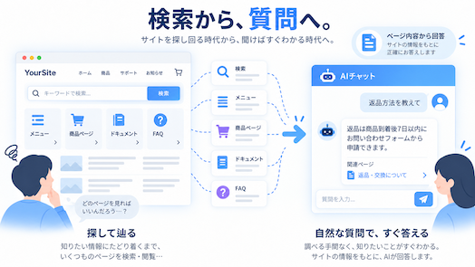 サイトを辿る場合と、ウェブサイトAIチャットに1つ質問する場合の比較デモ